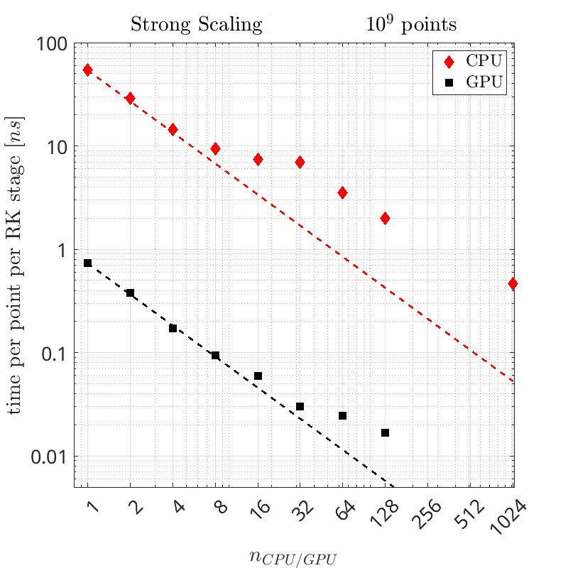 scaling